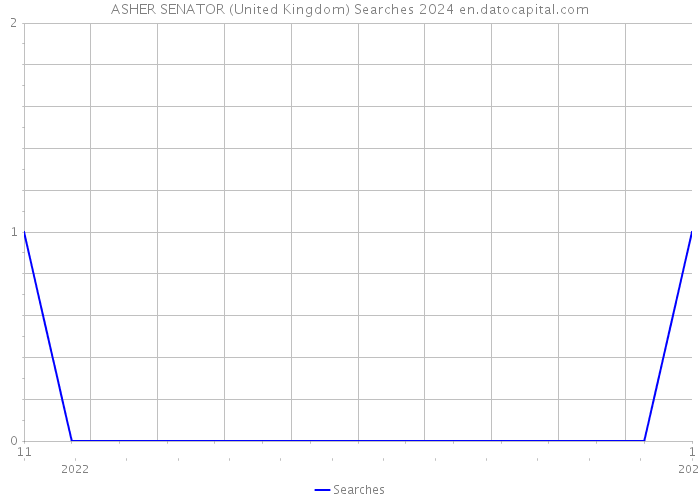 ASHER SENATOR (United Kingdom) Searches 2024 