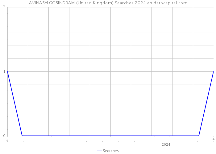 AVINASH GOBINDRAM (United Kingdom) Searches 2024 