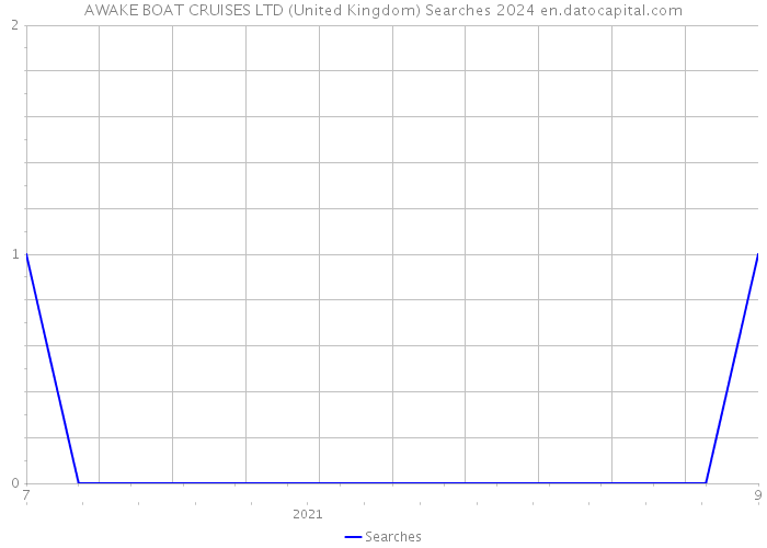 AWAKE BOAT CRUISES LTD (United Kingdom) Searches 2024 