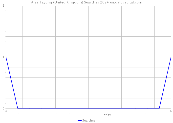 Aiza Tayong (United Kingdom) Searches 2024 