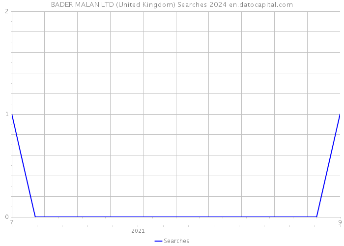 BADER MALAN LTD (United Kingdom) Searches 2024 