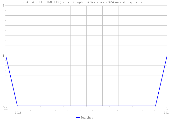 BEAU & BELLE LIMITED (United Kingdom) Searches 2024 