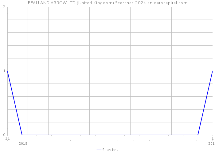 BEAU AND ARROW LTD (United Kingdom) Searches 2024 
