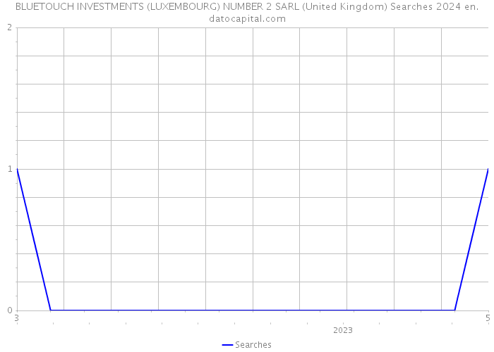 BLUETOUCH INVESTMENTS (LUXEMBOURG) NUMBER 2 SARL (United Kingdom) Searches 2024 
