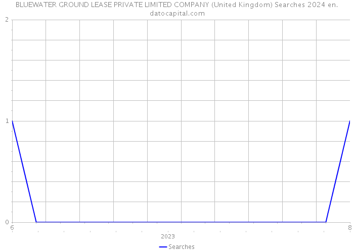 BLUEWATER GROUND LEASE PRIVATE LIMITED COMPANY (United Kingdom) Searches 2024 