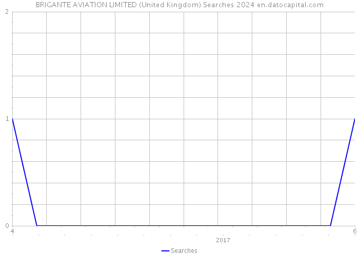 BRIGANTE AVIATION LIMITED (United Kingdom) Searches 2024 