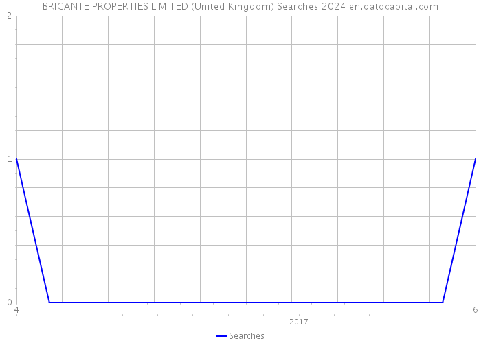 BRIGANTE PROPERTIES LIMITED (United Kingdom) Searches 2024 