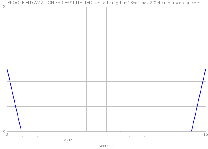 BROOKFIELD AVIATION FAR EAST LIMITED (United Kingdom) Searches 2024 