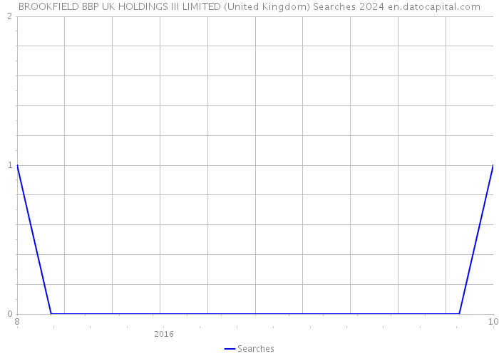 BROOKFIELD BBP UK HOLDINGS III LIMITED (United Kingdom) Searches 2024 