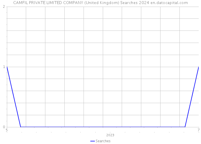 CAMFIL PRIVATE LIMITED COMPANY (United Kingdom) Searches 2024 