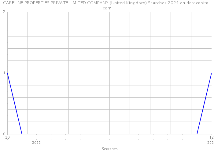 CARELINE PROPERTIES PRIVATE LIMITED COMPANY (United Kingdom) Searches 2024 