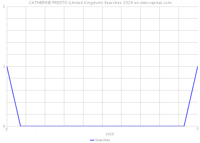 CATHERINE PRESTO (United Kingdom) Searches 2024 