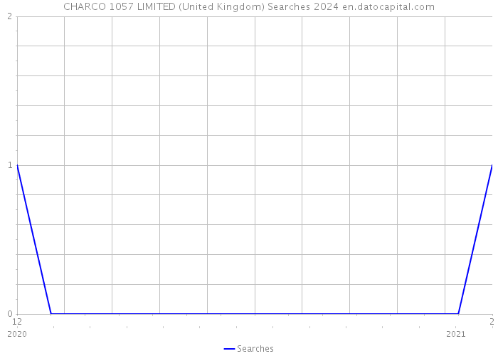 CHARCO 1057 LIMITED (United Kingdom) Searches 2024 