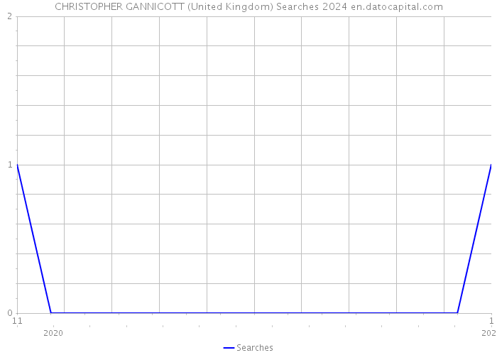 CHRISTOPHER GANNICOTT (United Kingdom) Searches 2024 