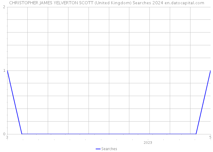 CHRISTOPHER JAMES YELVERTON SCOTT (United Kingdom) Searches 2024 