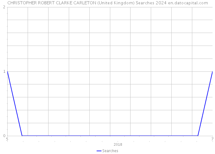 CHRISTOPHER ROBERT CLARKE CARLETON (United Kingdom) Searches 2024 