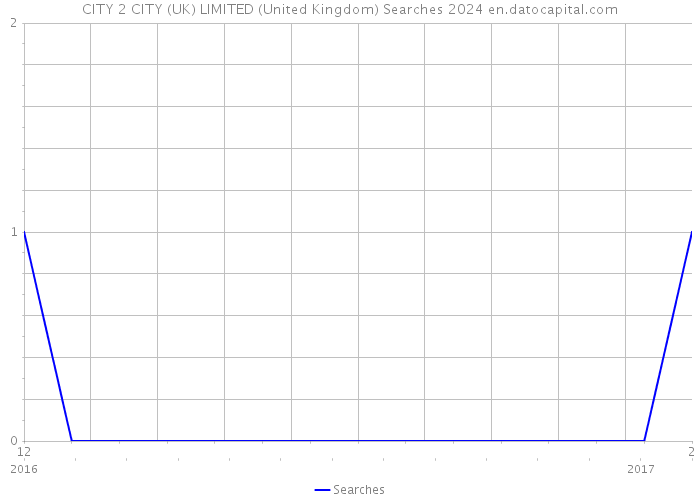 CITY 2 CITY (UK) LIMITED (United Kingdom) Searches 2024 