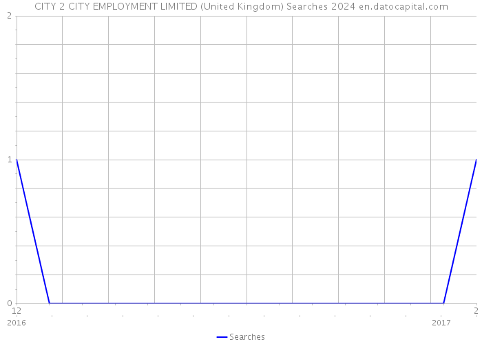 CITY 2 CITY EMPLOYMENT LIMITED (United Kingdom) Searches 2024 