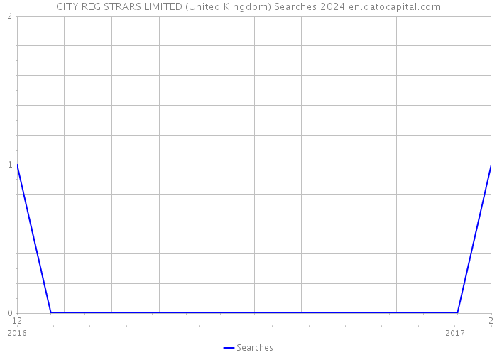 CITY REGISTRARS LIMITED (United Kingdom) Searches 2024 