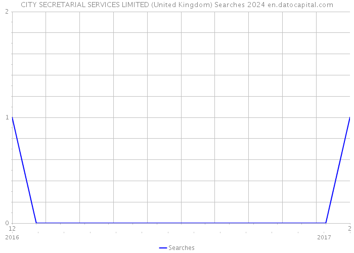 CITY SECRETARIAL SERVICES LIMITED (United Kingdom) Searches 2024 