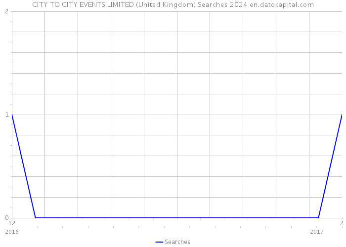 CITY TO CITY EVENTS LIMITED (United Kingdom) Searches 2024 