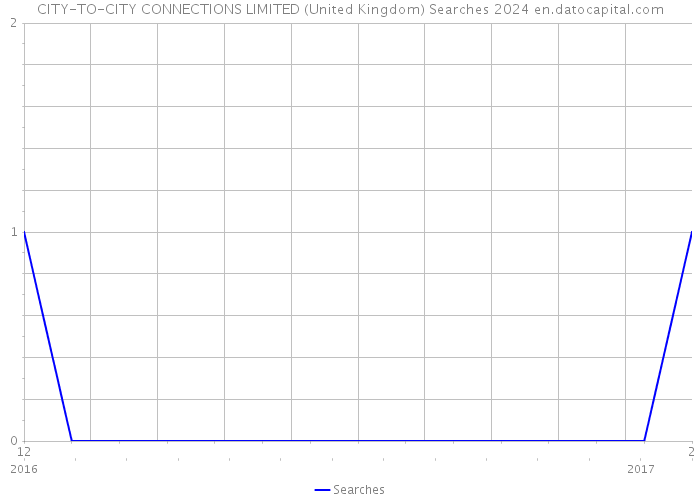 CITY-TO-CITY CONNECTIONS LIMITED (United Kingdom) Searches 2024 