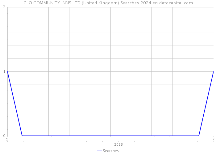 CLO COMMUNITY INNS LTD (United Kingdom) Searches 2024 