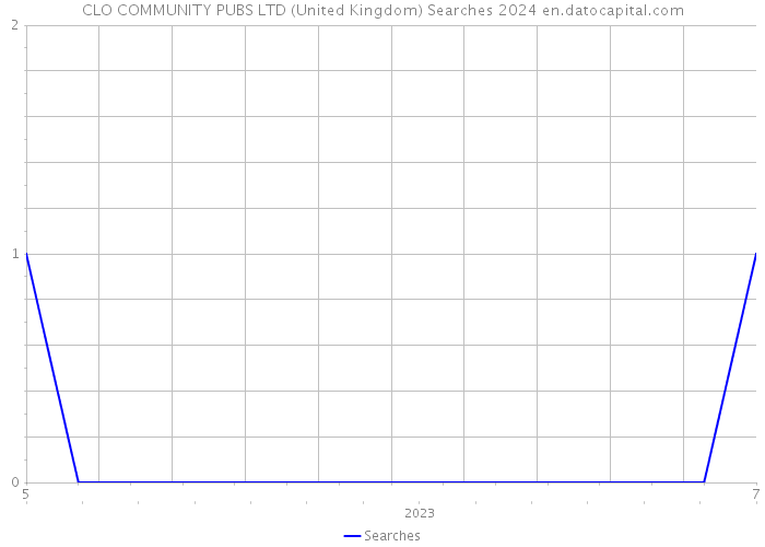 CLO COMMUNITY PUBS LTD (United Kingdom) Searches 2024 