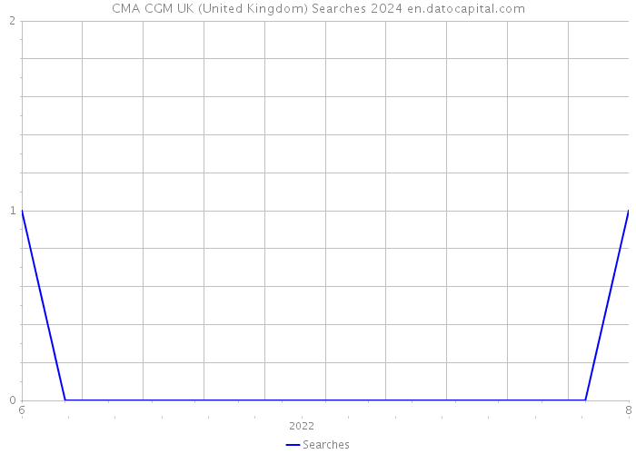CMA CGM UK (United Kingdom) Searches 2024 