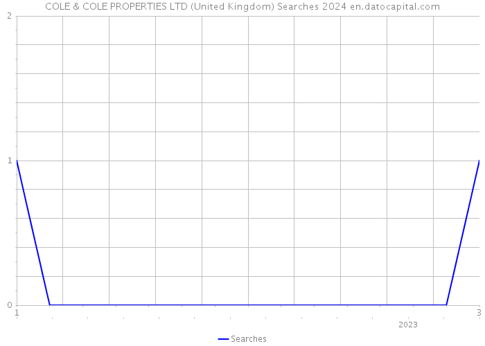 COLE & COLE PROPERTIES LTD (United Kingdom) Searches 2024 
