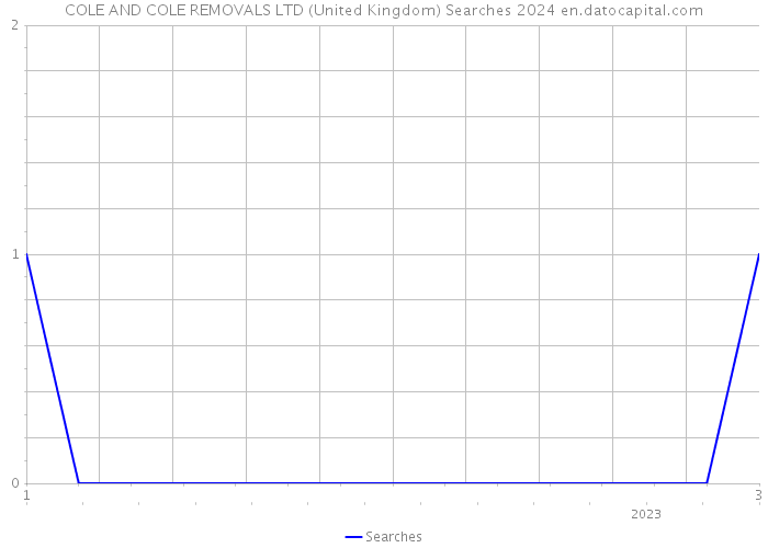 COLE AND COLE REMOVALS LTD (United Kingdom) Searches 2024 