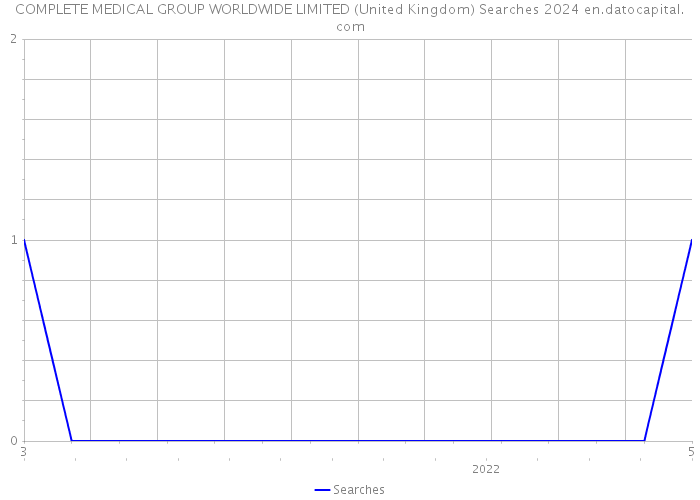 COMPLETE MEDICAL GROUP WORLDWIDE LIMITED (United Kingdom) Searches 2024 