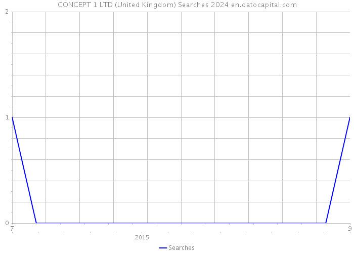 CONCEPT 1 LTD (United Kingdom) Searches 2024 