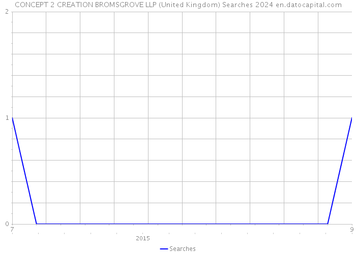 CONCEPT 2 CREATION BROMSGROVE LLP (United Kingdom) Searches 2024 