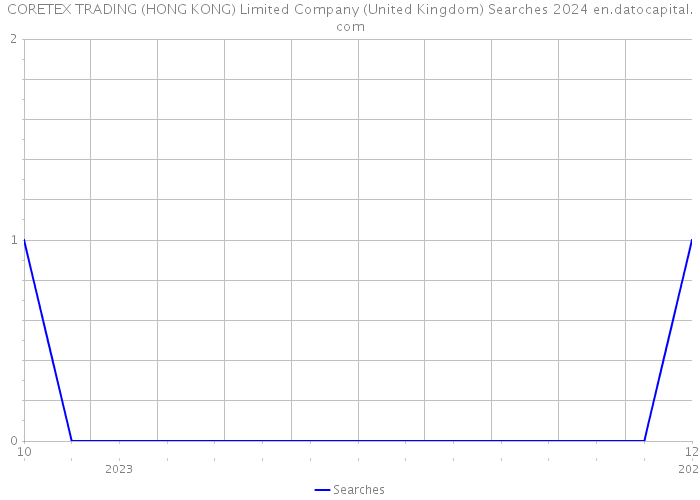 CORETEX TRADING (HONG KONG) Limited Company (United Kingdom) Searches 2024 
