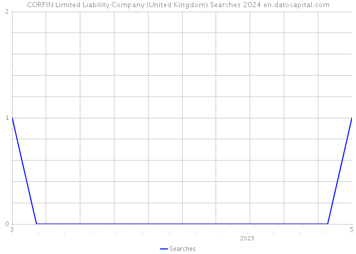 CORFIN Limited Liability Company (United Kingdom) Searches 2024 