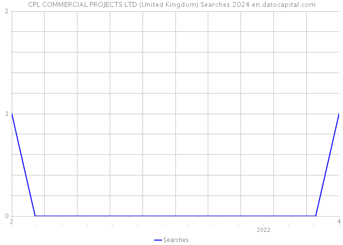 CPL COMMERCIAL PROJECTS LTD (United Kingdom) Searches 2024 