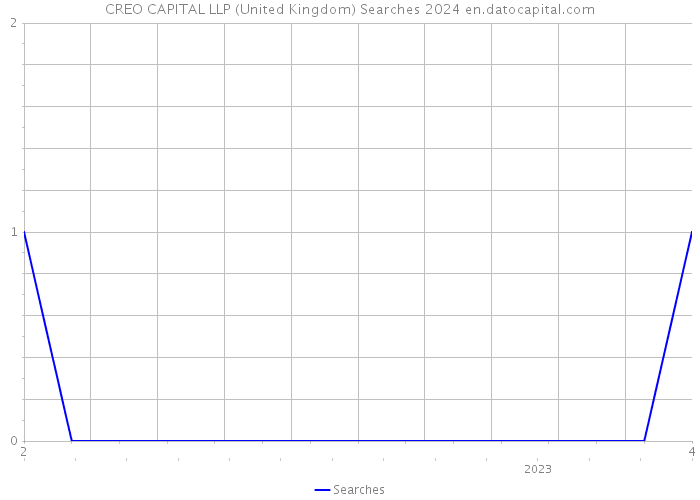 CREO CAPITAL LLP (United Kingdom) Searches 2024 