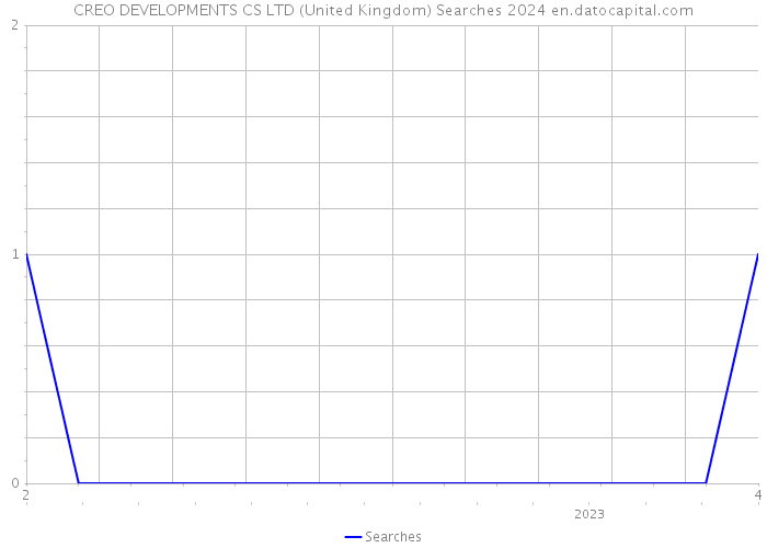 CREO DEVELOPMENTS CS LTD (United Kingdom) Searches 2024 