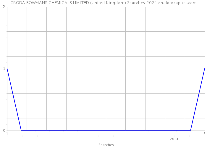 CRODA BOWMANS CHEMICALS LIMITED (United Kingdom) Searches 2024 