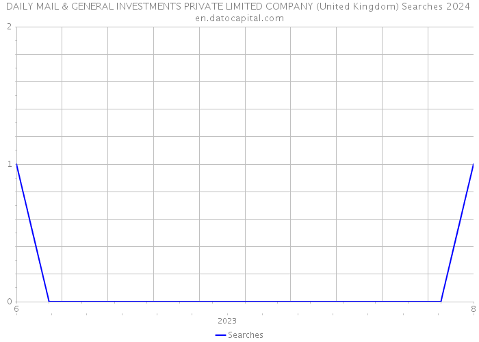 DAILY MAIL & GENERAL INVESTMENTS PRIVATE LIMITED COMPANY (United Kingdom) Searches 2024 