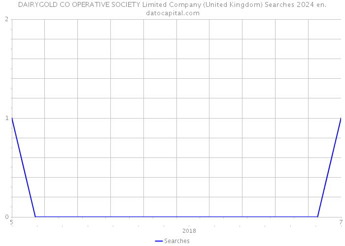 DAIRYGOLD CO OPERATIVE SOCIETY Limited Company (United Kingdom) Searches 2024 