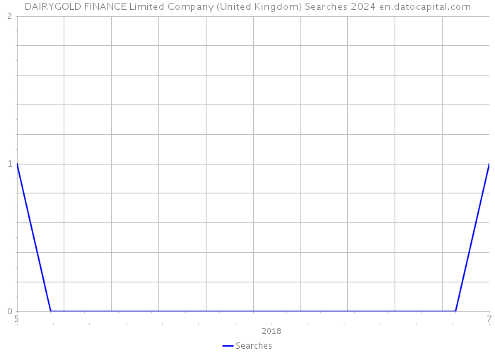 DAIRYGOLD FINANCE Limited Company (United Kingdom) Searches 2024 