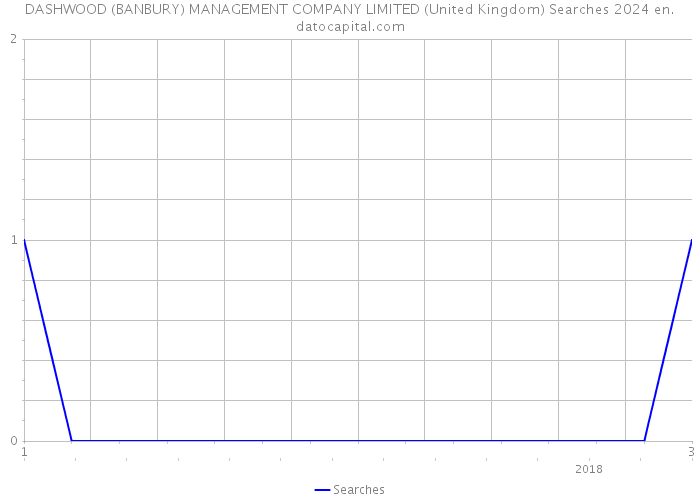 DASHWOOD (BANBURY) MANAGEMENT COMPANY LIMITED (United Kingdom) Searches 2024 