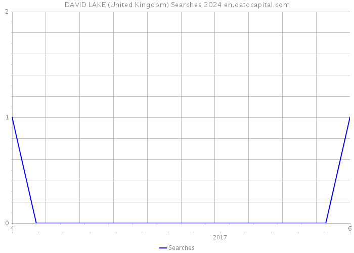 DAVID LAKE (United Kingdom) Searches 2024 