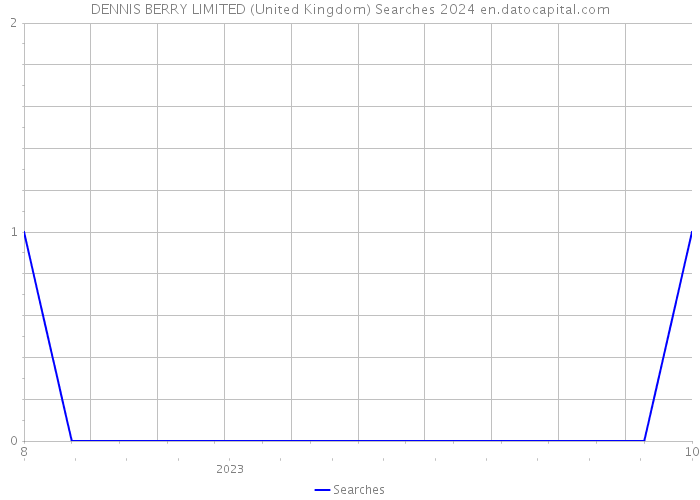 DENNIS BERRY LIMITED (United Kingdom) Searches 2024 