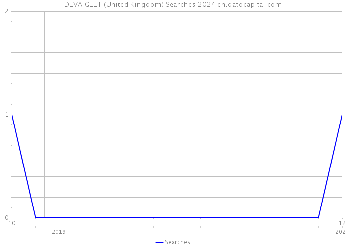 DEVA GEET (United Kingdom) Searches 2024 