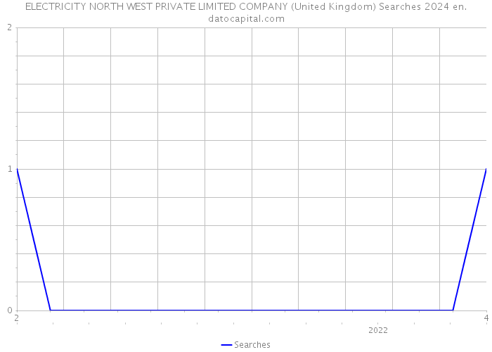 ELECTRICITY NORTH WEST PRIVATE LIMITED COMPANY (United Kingdom) Searches 2024 