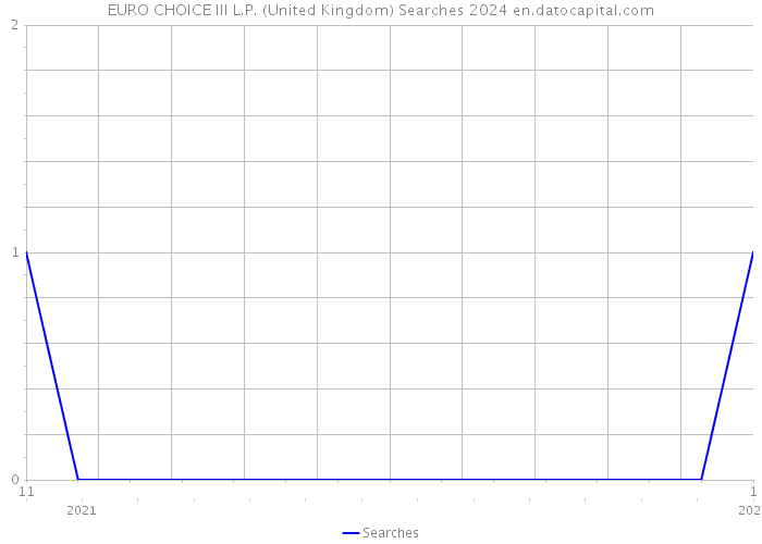 EURO CHOICE III L.P. (United Kingdom) Searches 2024 