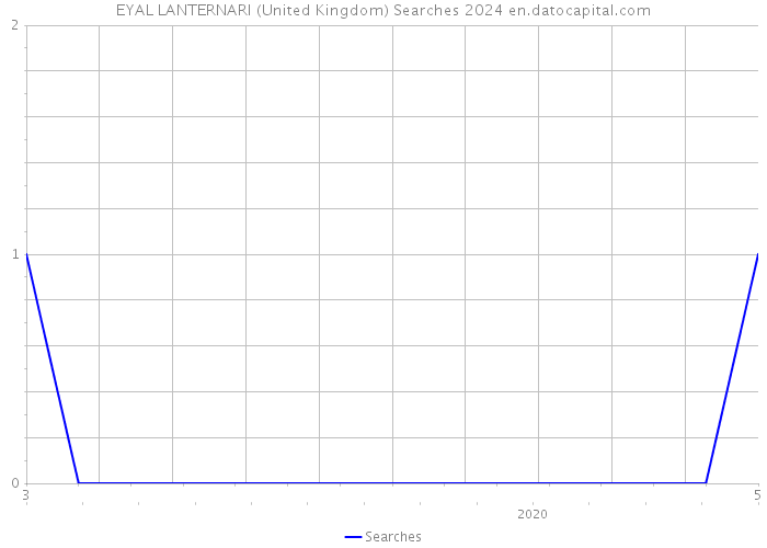 EYAL LANTERNARI (United Kingdom) Searches 2024 